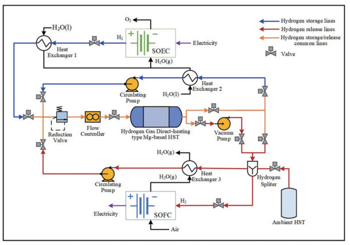 图7 氢气直接加热型镁基固态储氢系统与SOFC、SOEC耦合示意