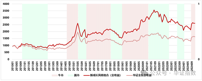 资料来源：Wind，华证指数，截至2024年12月31日