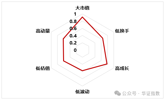 资料来源：Wind，华证指数，截至2025年3月3日