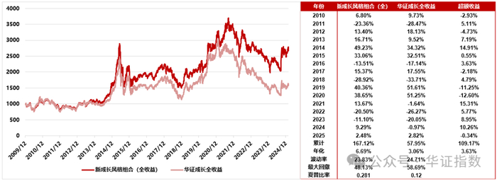 资料来源：Wind，华证指数，截至2025年3月3日