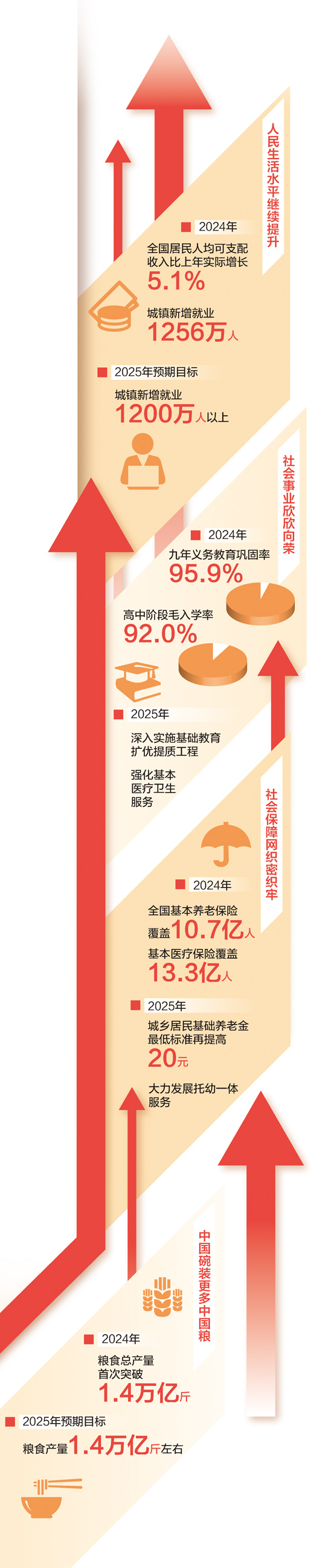 数据来源：政府工作报告 国家统计局