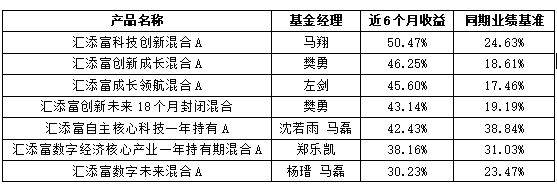 　　（数据来源：业绩经托管行复核，基准来自汇添富，截至2025/2/19，基金过往业绩不预示未来表现）