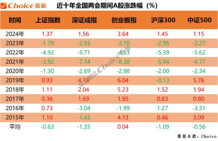 数据来源：Choice；2020年全国两会召开时间是5月21日