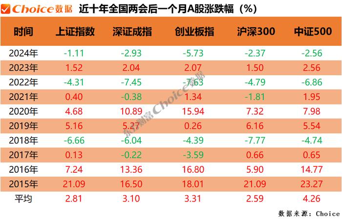 数据来源：Choice；2020年全国两会召开时间是5月21日