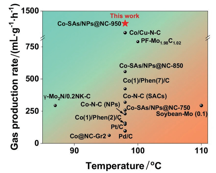 图8 85~110°C 下多种非均相催化剂在有机溶剂中的产气速率比较
