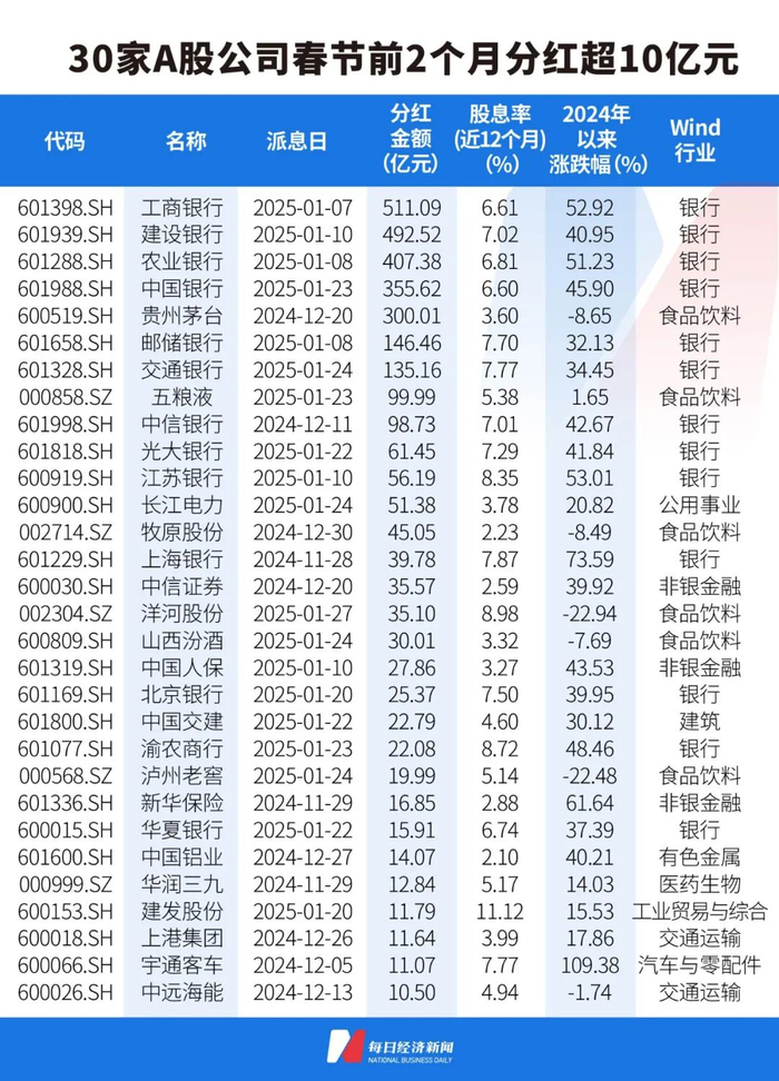 （附：春节前分红的332家上市公司名单，详见文末图表“A股公司今年春节前2个月分红实力榜”）