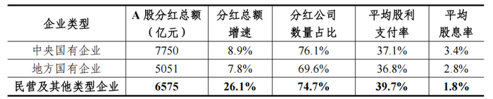 2024年A股不同实控人属性企业分红表现（数据来源：中证指数）