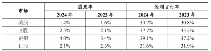 2023-2024年全球主要市场股息率、股利支付率变化（数据来源：中证指数）