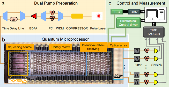 图丨量子微处理器芯片的原理图及实验装置（来源：Nature Communications）