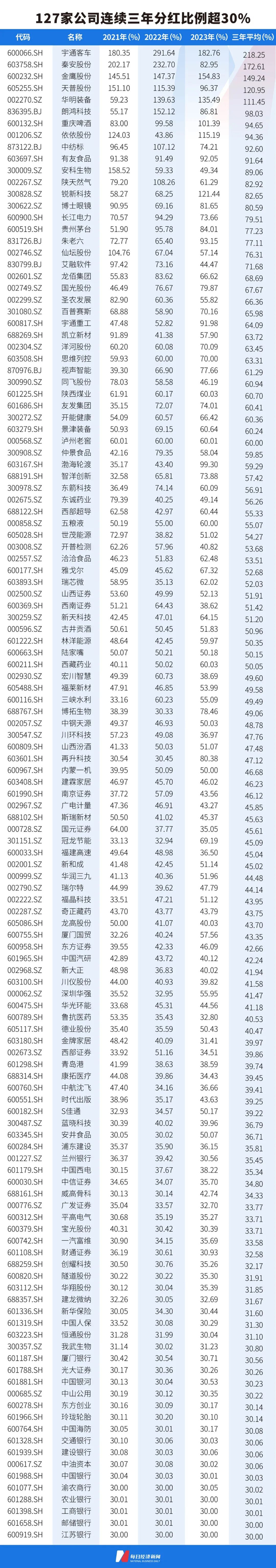 （统计范围：332家春节前2个月分红的A股公司）