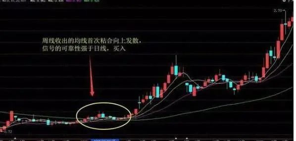 图3，周线出现均线首次粘合向上发散形态，信号可靠性更强