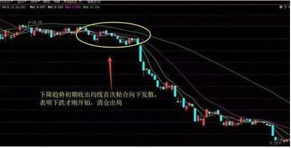 图6，下降趋势中出现均线首次粘合向下发散形态，清仓卖出
