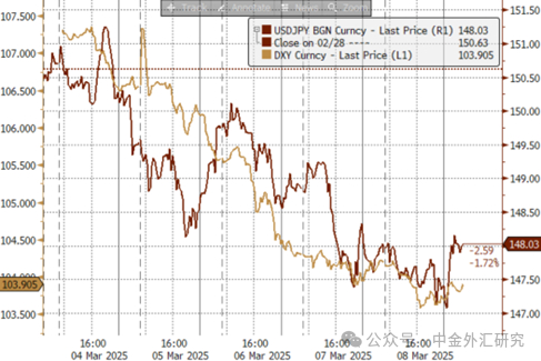 资料来源：Bloomberg，中金公司研究部