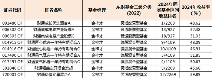 数据来源：Choice