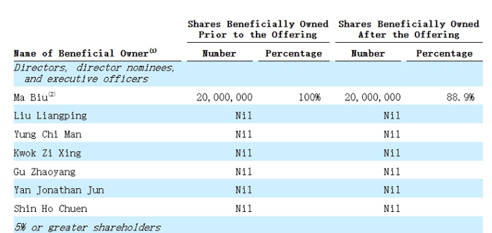 来源：禄达集团招股书