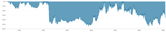 数据来源：Wind，截至2025/3/7