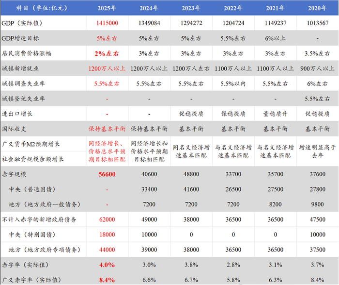 来源：国务院政府工作报告。注：表中红字为《政府工作报告》公布的目标，其他为实际值，“-”表示未披露。
