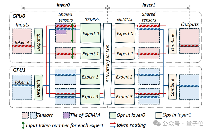 △ 1：单层MoE模型示意图（专家分布在GPU0和GPU1两张卡上）