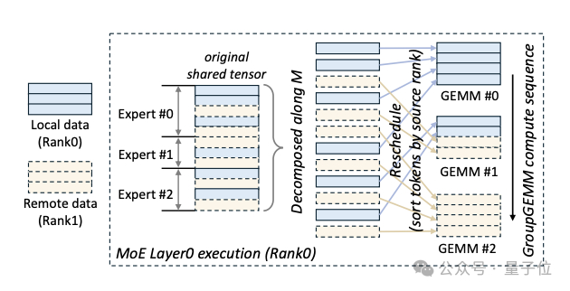 △图4：COMET在MoE layer0中分解并重新调度共享张量