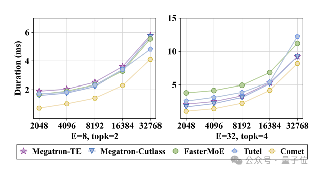 △图8：COMET在单个MoE层不同输入Token长度下的延迟情况