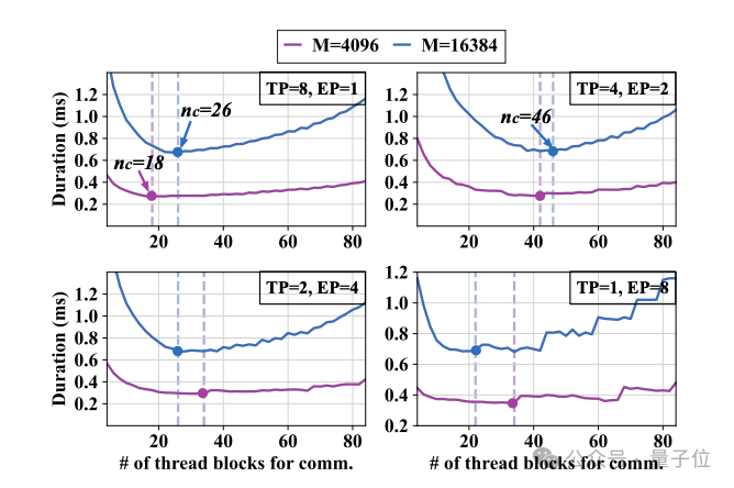 △图6：单个MoE层使用不同数量的通信线程块的时延结果