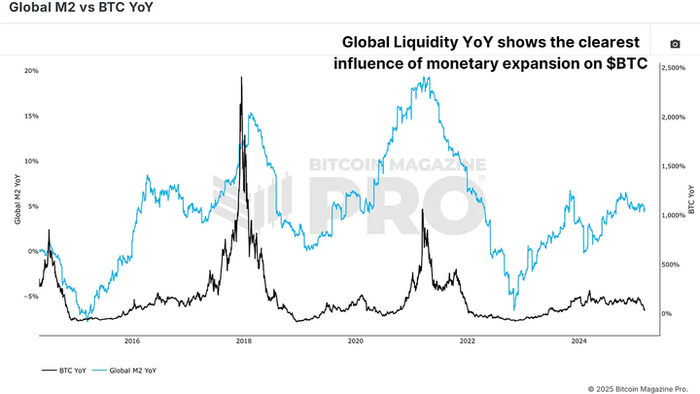 图 2：全球流动性的年度变动率能够更清晰地揭示流动性周期