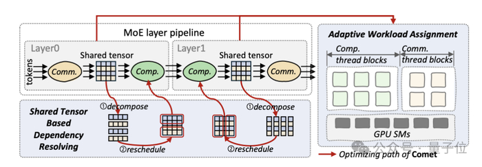 △图2：COMET的设计结构