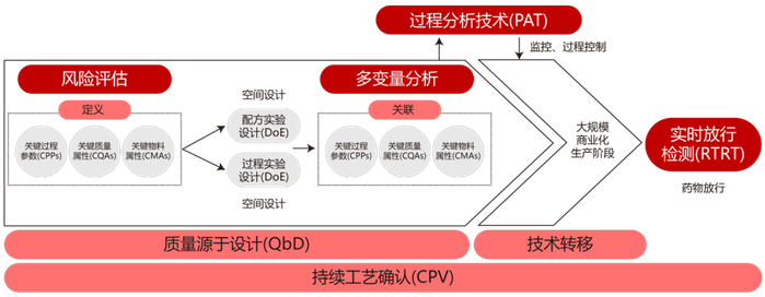 图1.PAT在QbD方法中的应用框架