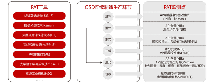 图2.常见的PAT工具和OSD生产过程中的应用