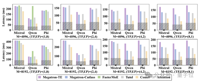 △图7：COMET在多个端到端MoE模型中的测评结果