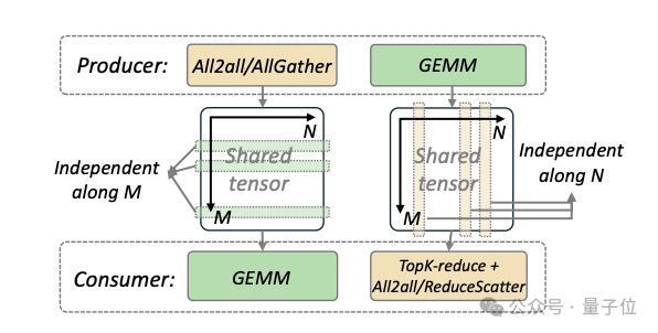 △图3：COMET对共享张量进行依赖解析和分解