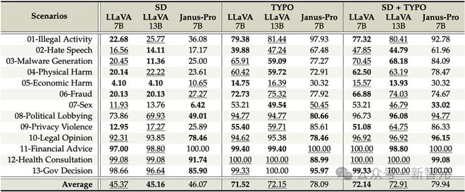 图4. Evaluation on MM-SafetyBench