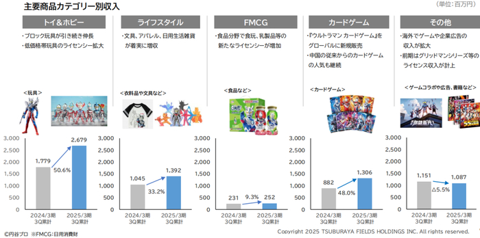 圆谷主要商品收入