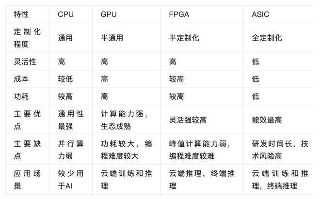 图：算力芯片对比 资料来源：中泰证券