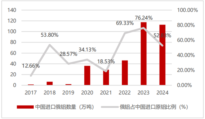 资料来源：中国海关总署，五矿证券研究所