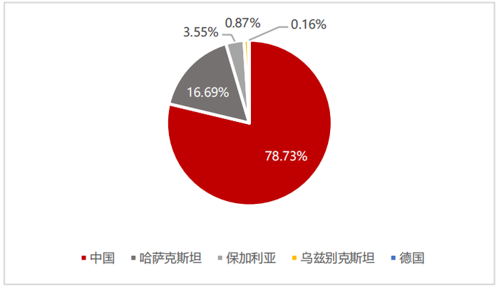 资料来源：UN Comtrade，五矿证券研究所