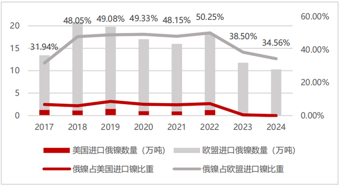 资料来源：UN Comtrade, Eurostat，五矿证券研究所