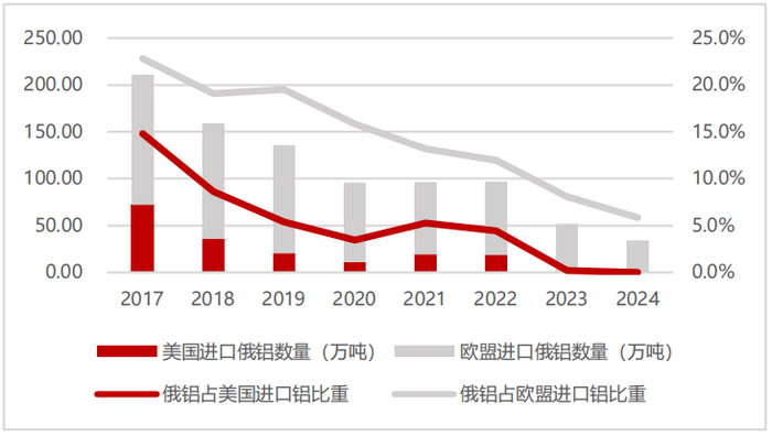 资料来源：美国国际贸易管理局, 五矿证券研究所