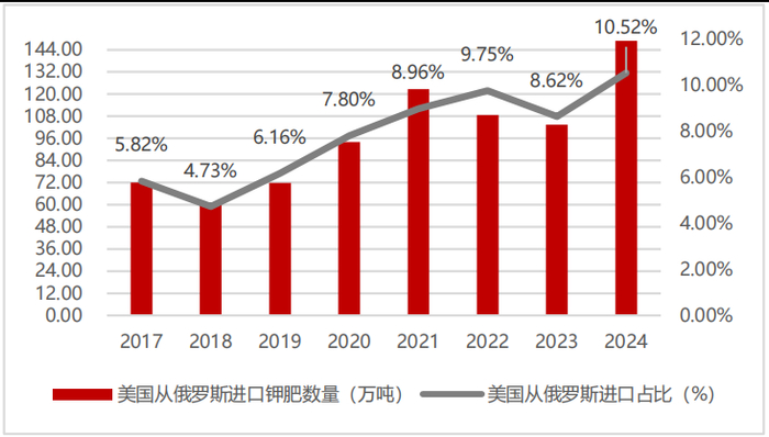 资料来源：UN Comtrade, 五矿证券研究所