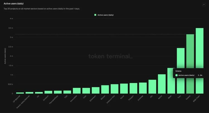 图片说明：On Chain DAU，图片来源：Tokenterminal