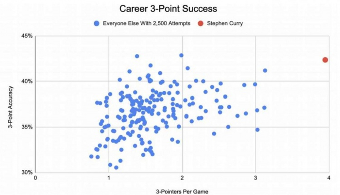 （图为生涯至少出手2500记三分球的球员三分投射情况，横轴为场均三分命中数，纵轴为三分命中率，红点为库里）