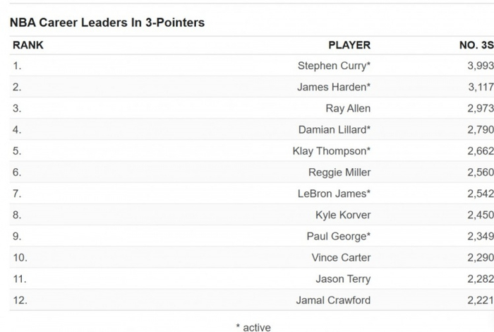 （图为三分球命中总数历史榜单）