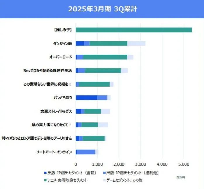 2024.4-2024.12，角川IP收入排行榜