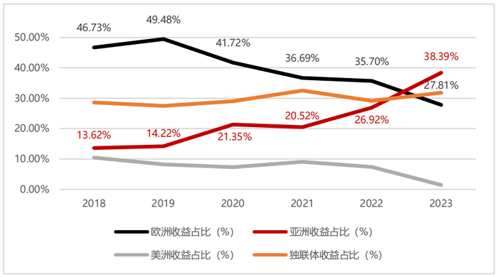 资料来源：俄铝年报，五矿证券研究所