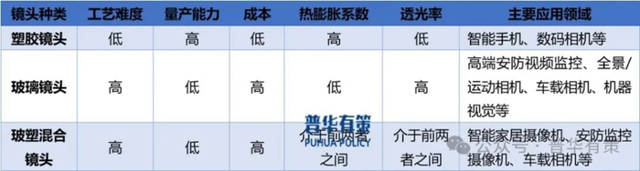 资料来源：普华有策