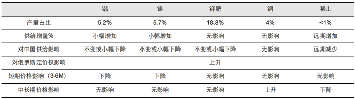 资料来源：USGS，五矿证券研究所