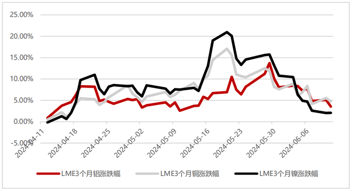 资料来源：LME，WIND，五矿证券研究所