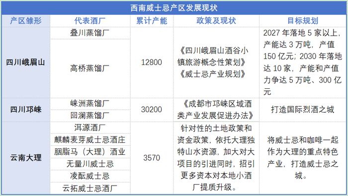 数据来源：当地政府官网，企业网站，中邮证券研究所