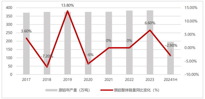 资料来源：俄铝年报，五矿证券研究所