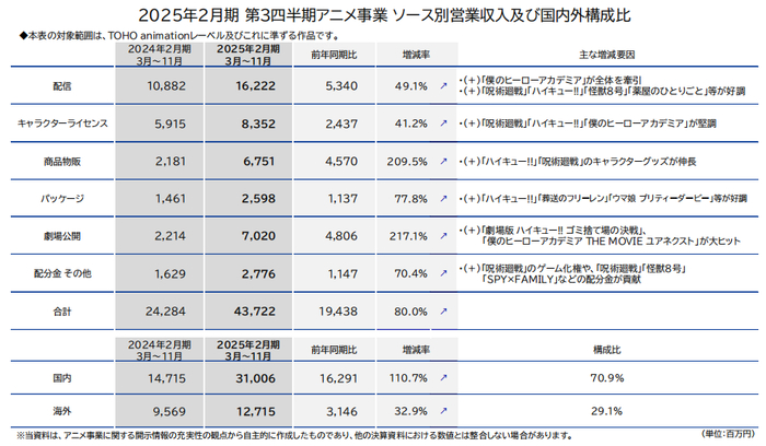 东宝动画事业各类目业绩